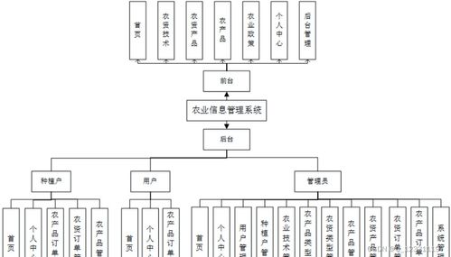 基于Django的農業種植農產品銷售系統與生物質能資源數據庫信息系統