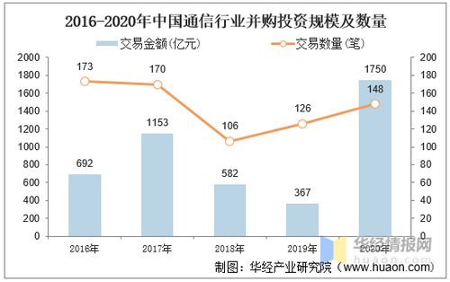 2020年中國(guó)通信行業(yè)并購(gòu)業(yè)務(wù)回顧 投資熱度不減，跨界融合趨勢(shì)顯現(xiàn)