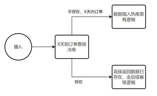 海量數(shù)據(jù)冷熱分離方案與實(shí)踐——以生物質(zhì)能資源數(shù)據(jù)庫(kù)信息系統(tǒng)為例
