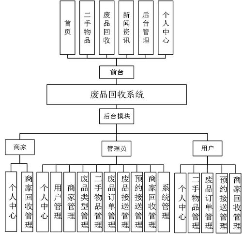 基于Python與Django的廢品回收預(yù)約系統(tǒng)及其多平臺(tái)擴(kuò)展與生物質(zhì)能數(shù)據(jù)庫設(shè)計(jì)